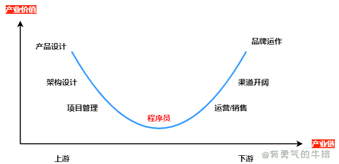 价值链(微笑曲线).png