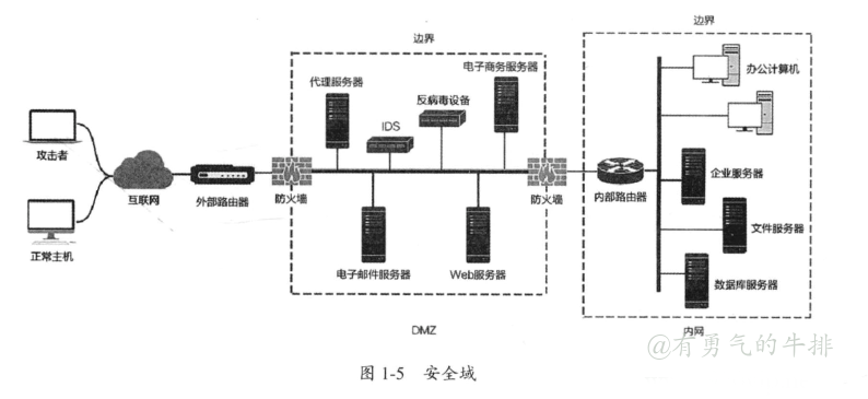 windows安全域的划分