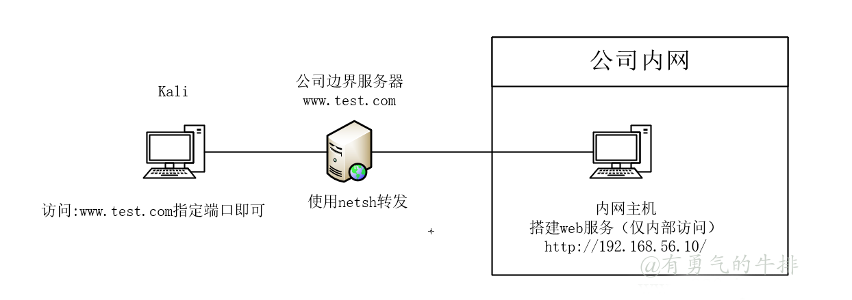 netsh内网映射实例