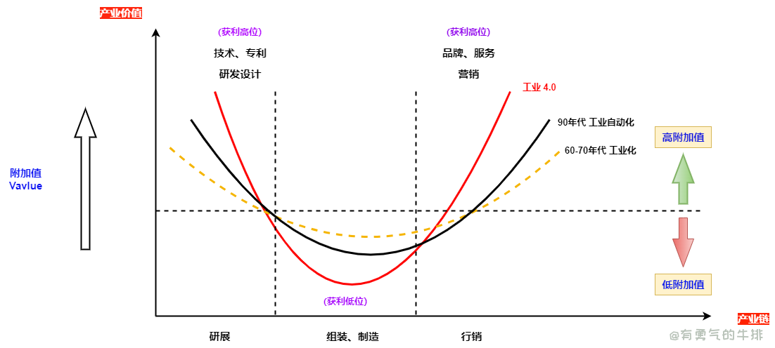 价值链产业(微笑曲线).png