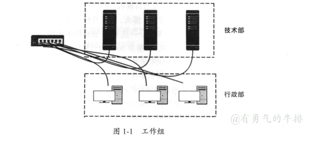 windows工作组示例图