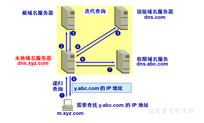 域名的解析过程 迭代查询