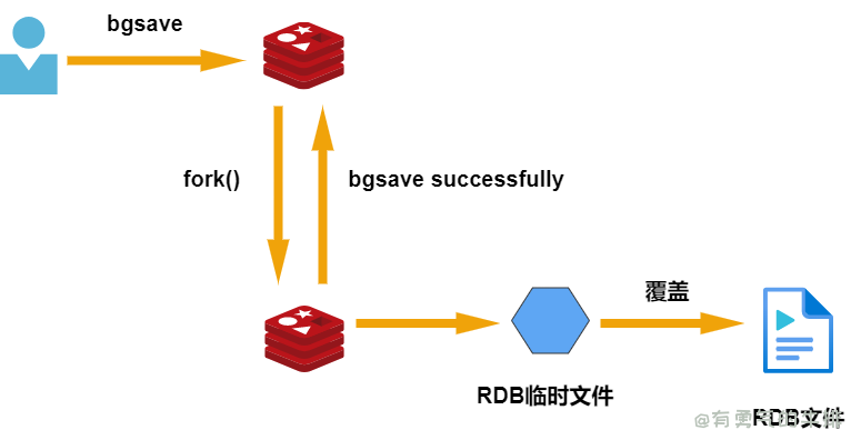 bgsave后台异步进行快照