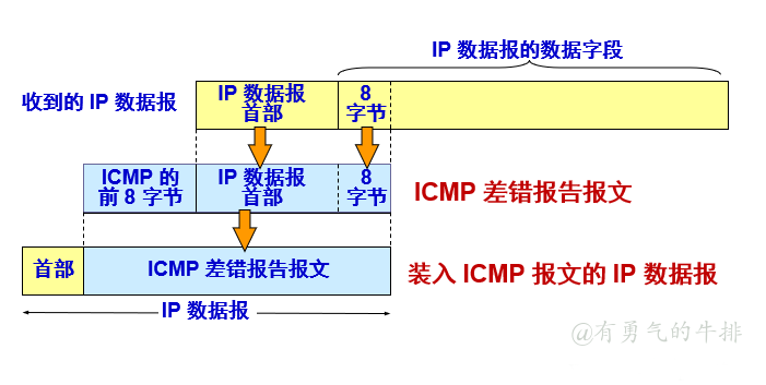 ICMP差错报告报文